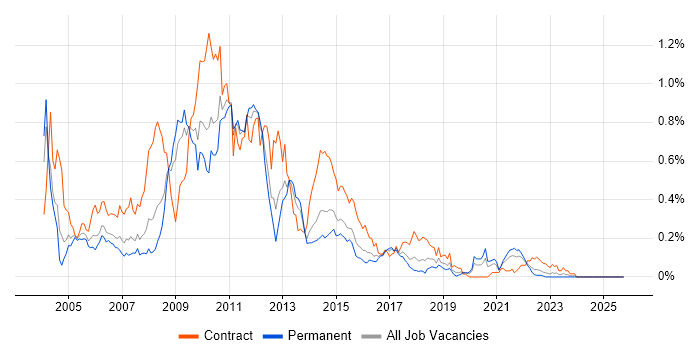 WebSphere MQ job vacancy trend in the Midlands