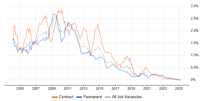 Job vacancy trend for WebSphere in the Midlands Job vacancy trend for WebSphere in the Midlands
