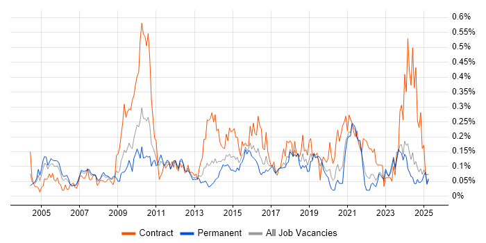 Job vacancy trend for WFM in the Midlands