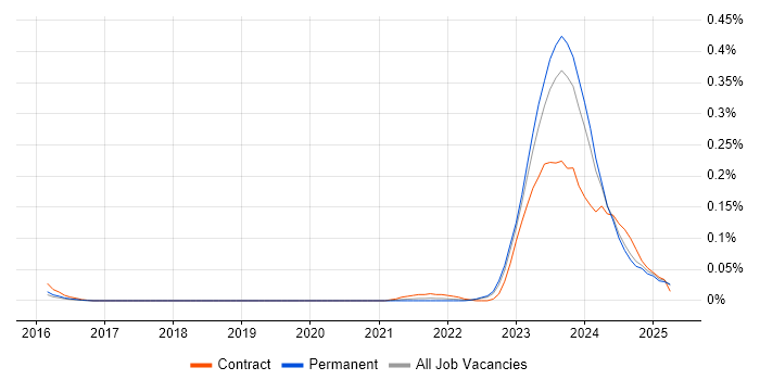 Job vacancy trend for WhatsApp in the Midlands Job vacancy trend for WhatsApp in the Midlands