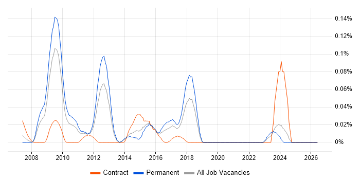 WhatsUp Gold job vacancy trend in the Midlands