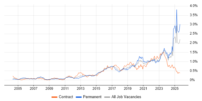 Wi-Fi job vacancy trend in the Midlands