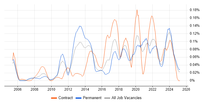 Job vacancy trend for Wiki in the Midlands Job vacancy trend for Wiki in the Midlands