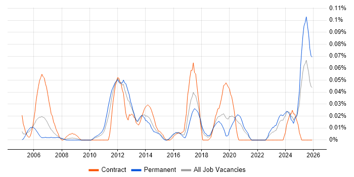 WinCC job vacancy trend in the Midlands