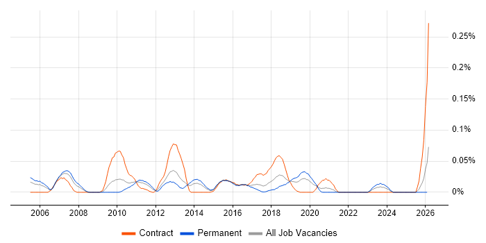 Windchill job vacancy trend in the Midlands