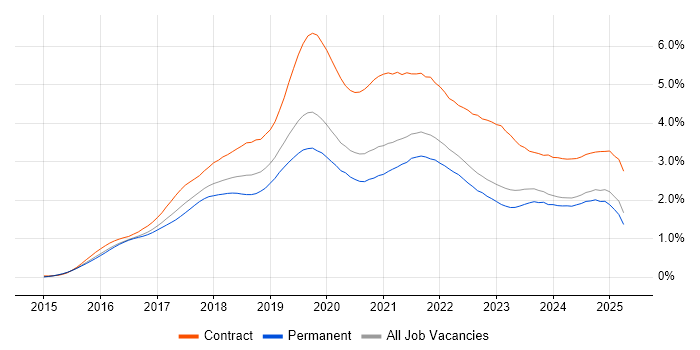 Job vacancy trend for Windows 10 in the Midlands Job vacancy trend for Windows 10 in the Midlands