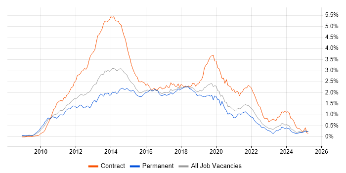 Job vacancy trend for Windows 7 in the Midlands