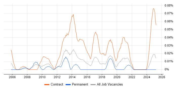 Job vacancy trend for Windows Build Engineer in the Midlands