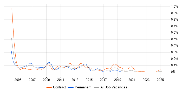 Job vacancy trend for Windows Consultant in the Midlands Job vacancy trend for Windows Consultant in the Midlands