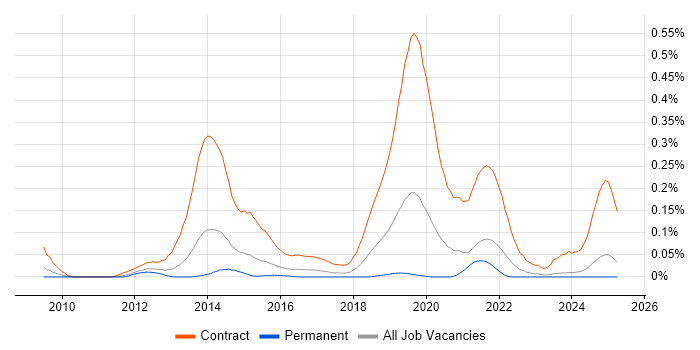 Job vacancy trend for Windows Deployment Engineer in the Midlands