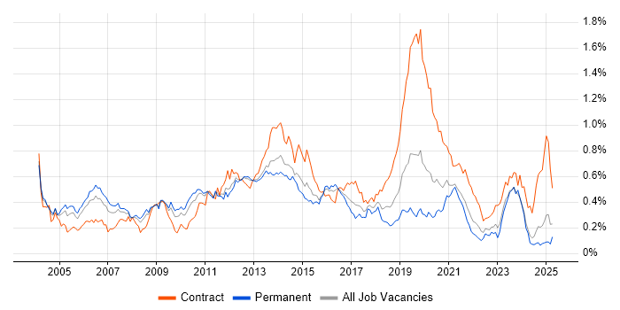 Job vacancy trend for Windows Engineer in the Midlands Job vacancy trend for Windows Engineer in the Midlands