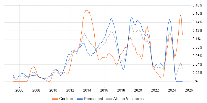 Job vacancy trend for Windows Infrastructure Engineer in the Midlands Job vacancy trend for Windows Infrastructure Engineer in the Midlands