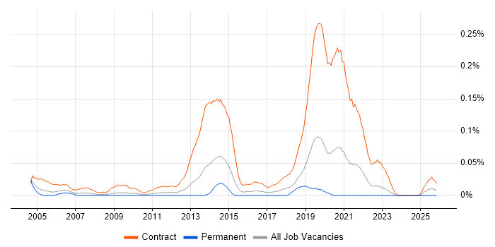Windows Rollout Engineer job vacancy trend in the Midlands