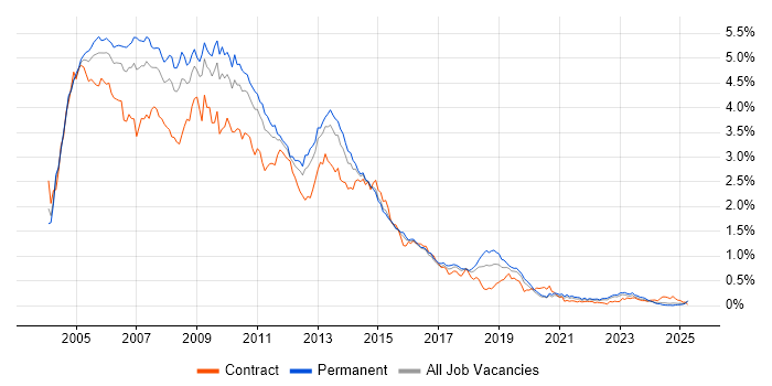 Job vacancy trend for Windows Server 2003 in the Midlands Job vacancy trend for Windows Server 2003 in the Midlands