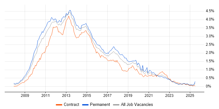 Job vacancy trend for Windows Server 2008 in the Midlands Job vacancy trend for Windows Server 2008 in the Midlands