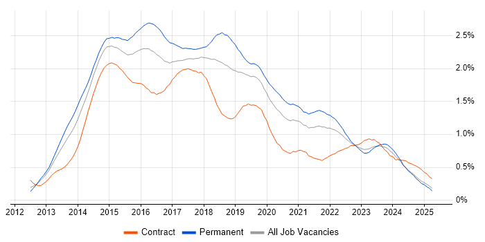 Job vacancy trend for Windows Server 2012 in the Midlands Job vacancy trend for Windows Server 2012 in the Midlands