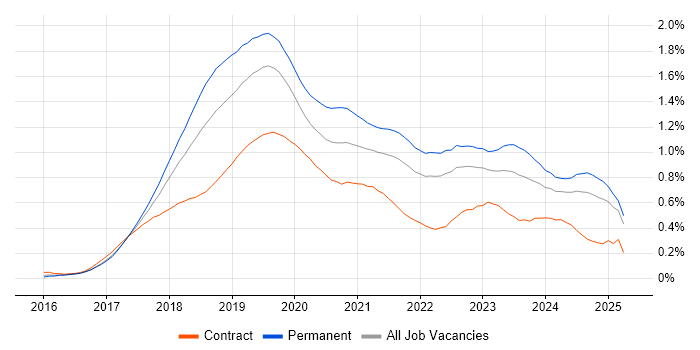 Job vacancy trend for Windows Server 2016 in the Midlands Job vacancy trend for Windows Server 2016 in the Midlands