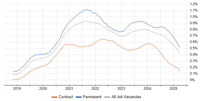 Job vacancy trend for Windows Server 2019 in the Midlands Job vacancy trend for Windows Server 2019 in the Midlands