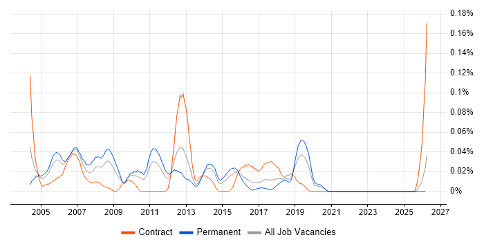 Windows Server Administrator job vacancy trend in the Midlands