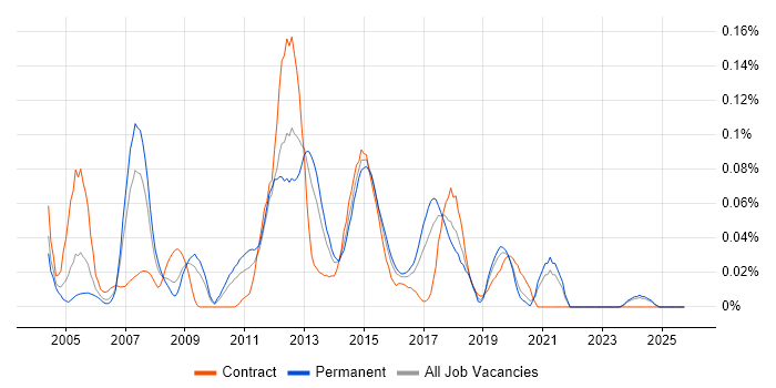 Windows Server Analyst job vacancy trend in the Midlands