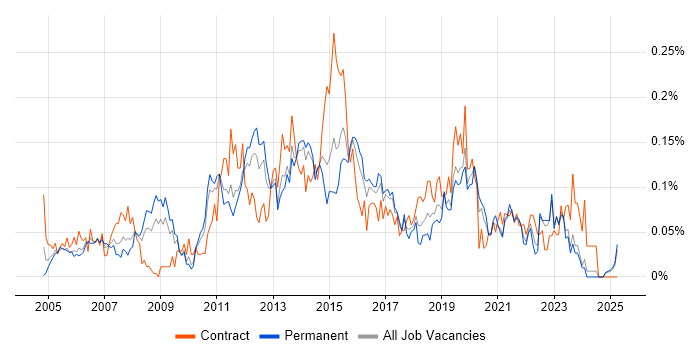Job vacancy trend for Windows Server Engineer in the Midlands Job vacancy trend for Windows Server Engineer in the Midlands
