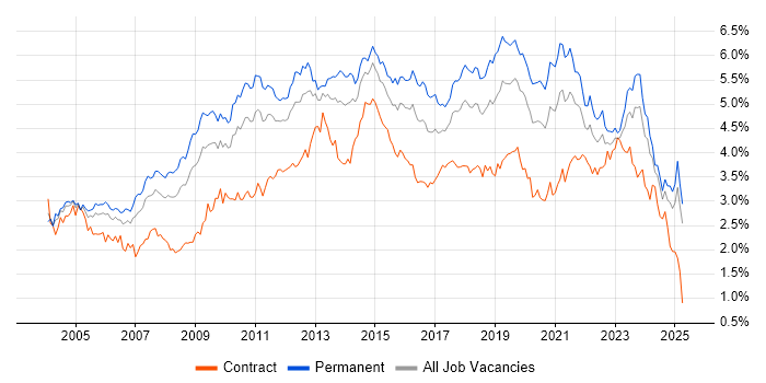 Job vacancy trend for Windows Server in the Midlands Job vacancy trend for Windows Server in the Midlands