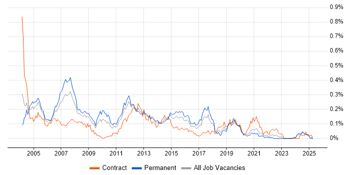 Job vacancy trend for Windows Support Analyst in the Midlands Job vacancy trend for Windows Support Analyst in the Midlands