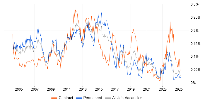Job vacancy trend for Windows Support Engineer in the Midlands Job vacancy trend for Windows Support Engineer in the Midlands