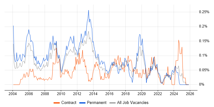 Windows Systems Administrator job vacancy trend in the Midlands