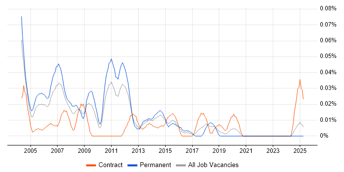 Job vacancy trend for Windows Technical Consultant in the Midlands Job vacancy trend for Windows Technical Consultant in the Midlands