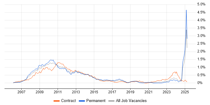 Job vacancy trend for Windows Vista in the Midlands Job vacancy trend for Windows Vista in the Midlands