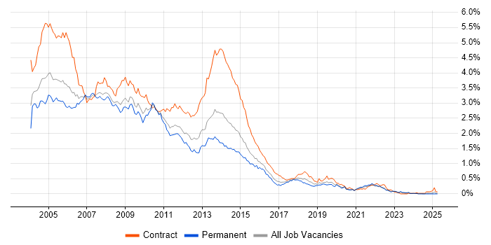 Job vacancy trend for Windows XP in the Midlands Job vacancy trend for Windows XP in the Midlands