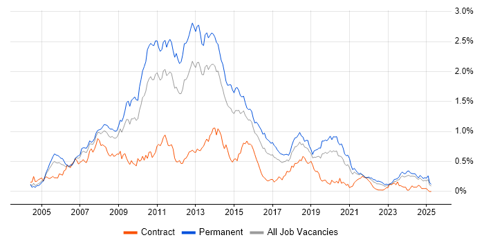 Job vacancy trend for WinForms in the Midlands Job vacancy trend for WinForms in the Midlands