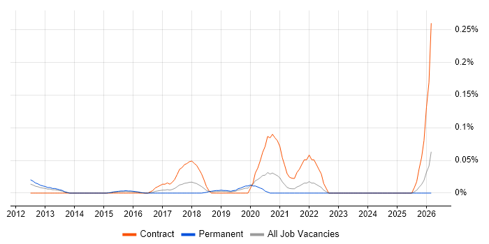 WinSCP job vacancy trend in the Midlands
