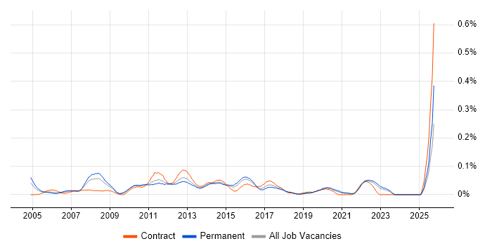 Wintel Analyst job vacancy trend in the Midlands Wintel Analyst job vacancy trend in the Midlands