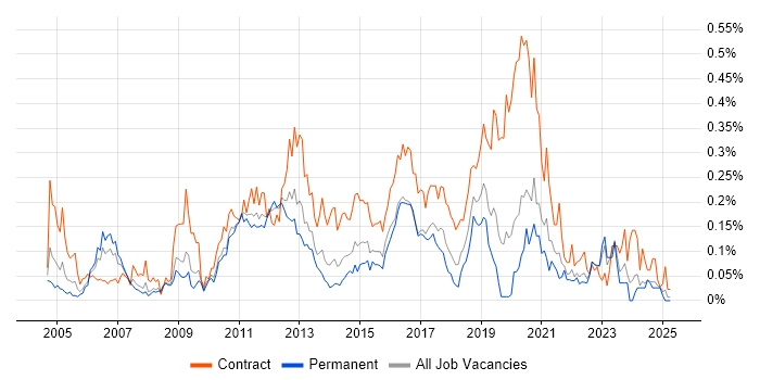 Job vacancy trend for Wintel Engineer in the Midlands Job vacancy trend for Wintel Engineer in the Midlands