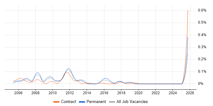 Wintel Specialist job vacancy trend in the Midlands Wintel Specialist job vacancy trend in the Midlands