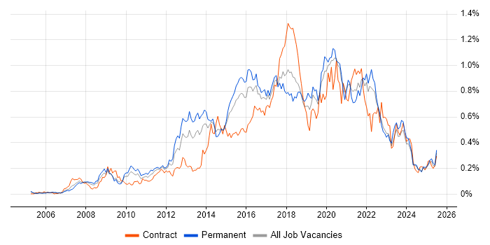 Job vacancy trend for Wireframes in the Midlands Job vacancy trend for Wireframes in the Midlands