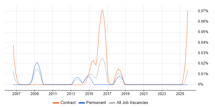 Wireless Architect job vacancy trend in the Midlands