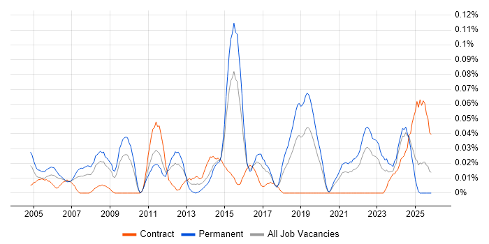 Wireless Security job vacancy trend in the Midlands