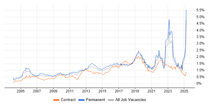 Job vacancy trend for Wireless in the Midlands Job vacancy trend for Wireless in the Midlands