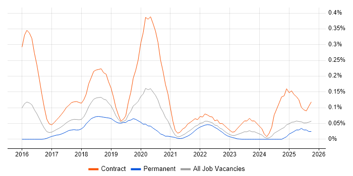 WireMock job vacancy trend in the Midlands