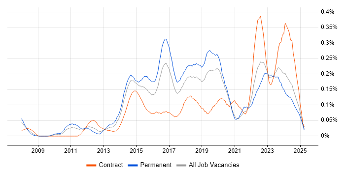 Job vacancy trend for Wireshark in the Midlands Job vacancy trend for Wireshark in the Midlands
