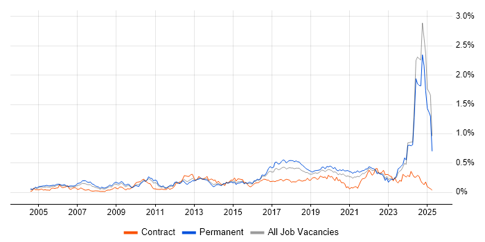 Job vacancy trend for WLAN in the Midlands Job vacancy trend for WLAN in the Midlands