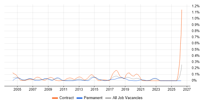 WMI job vacancy trend in the Midlands
