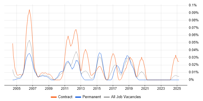 Job vacancy trend for Wonderware in the Midlands Job vacancy trend for Wonderware in the Midlands