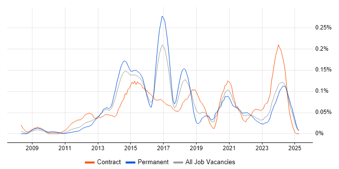 Job vacancy trend for WordPress Developer in the Midlands Job vacancy trend for WordPress Developer in the Midlands