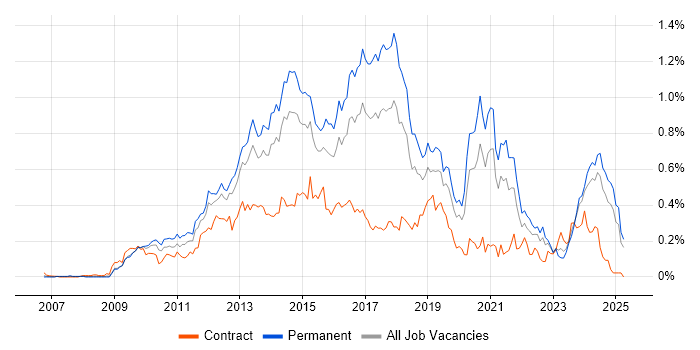 Job vacancy trend for WordPress in the Midlands Job vacancy trend for WordPress in the Midlands