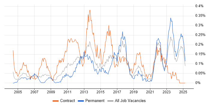 Job vacancy trend for Work Breakdown Structure in the Midlands Job vacancy trend for Work Breakdown Structure in the Midlands