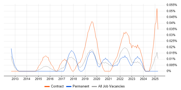 Job vacancy trend for Workday Analyst in the Midlands